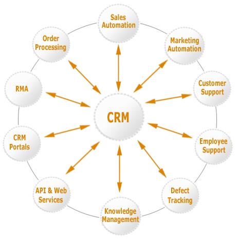 Cloud Based CRM Software