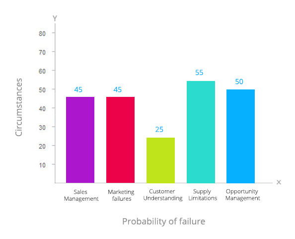 Startups failure rate