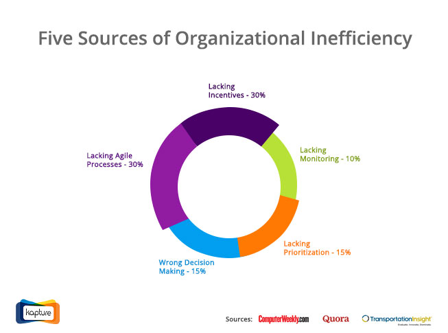 Five sources of organizational inefficiency