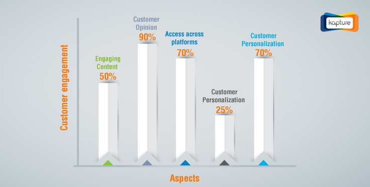 customer engagement