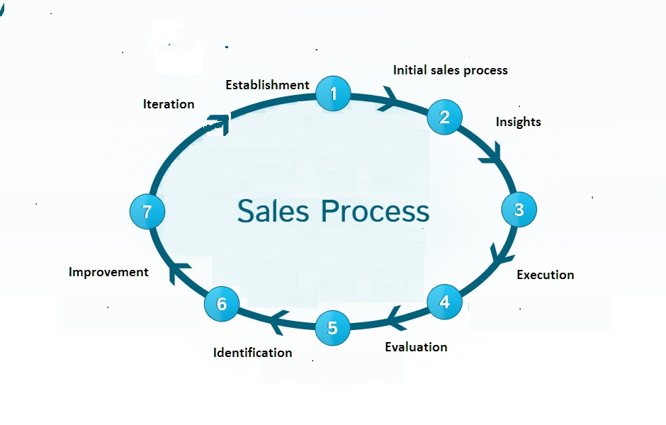 Sales automation approach