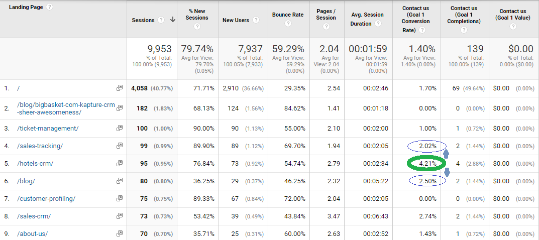 Lead acquisition metrics