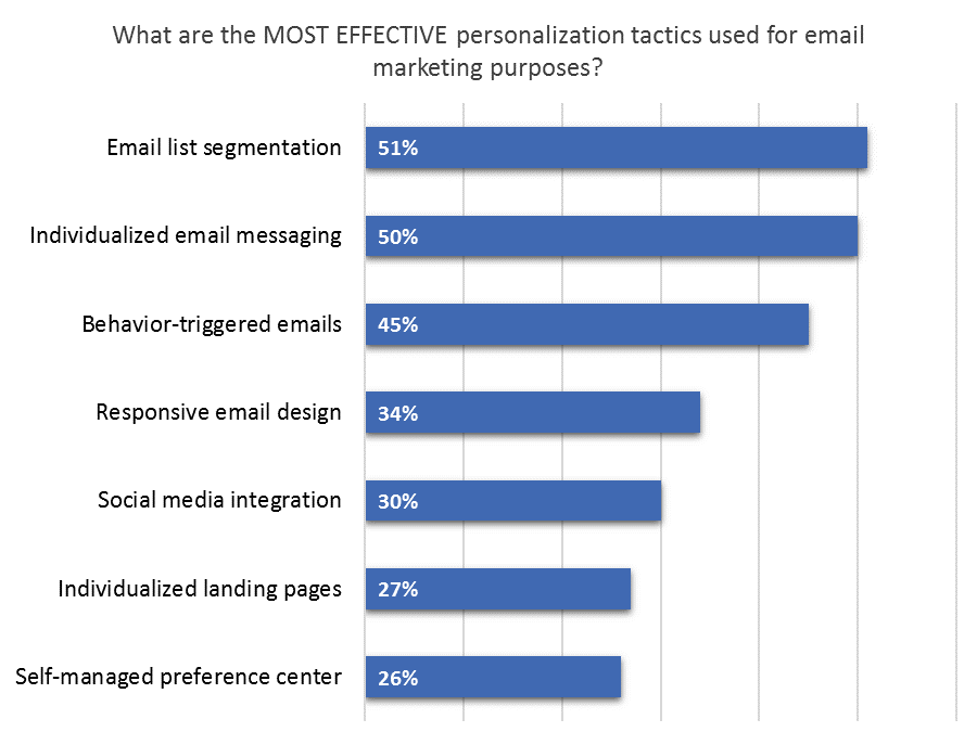 Email Marketing tactics