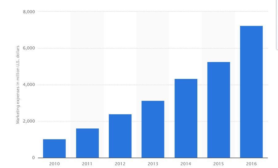 Marketing expenditure