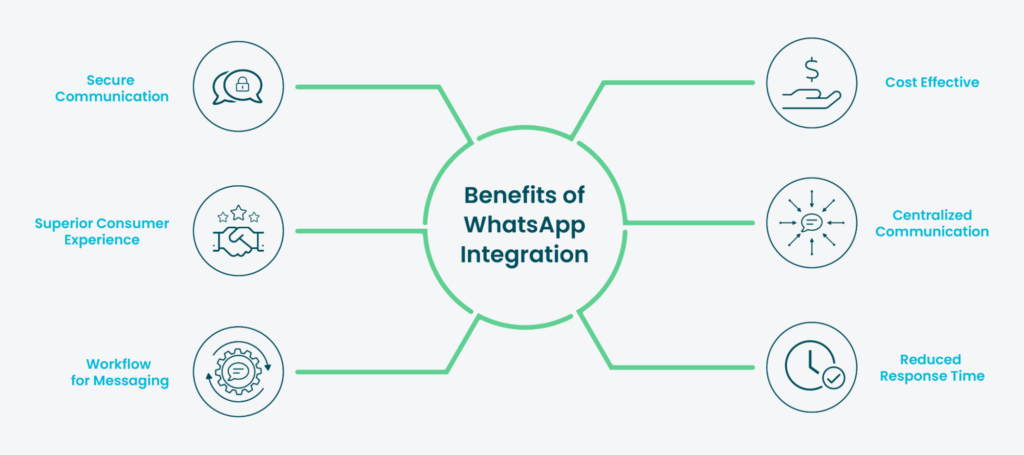 WhatsApp Integration with CRM How does It Benefit Your Business